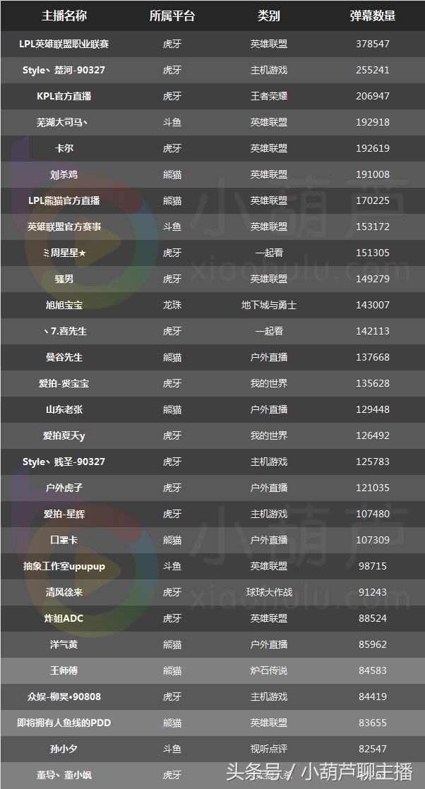 小葫芦视频直播弹幕怎么调出来,小葫芦直播平台大数据排行榜