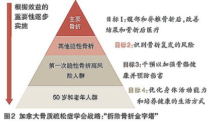 骨质疏松性骨折怎么治疗,骨质疏松性骨折的治疗原则