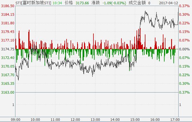 国际股市为何快速拉升,a股收盘了还能交易吗