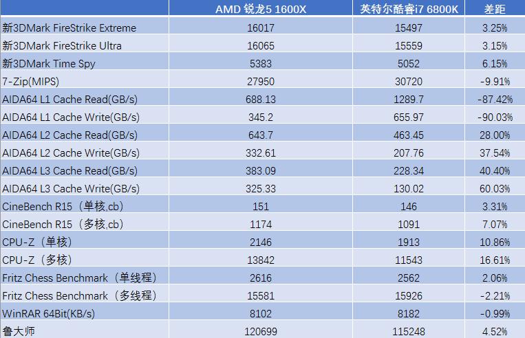 锐龙54600g评测,amd锐龙55600相当于什么处理器