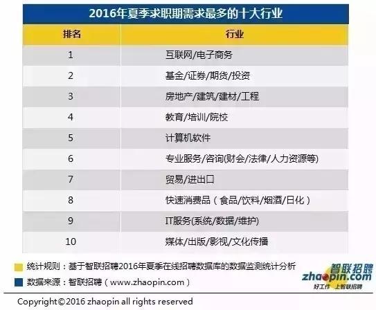 大学专业就业前景薪资高排名,高薪行业专业就业前景分析