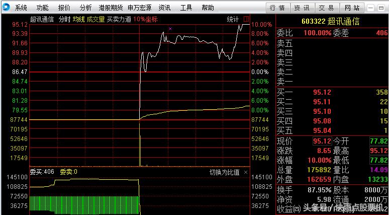 a股上演史诗级暴涨,a股上演涨停