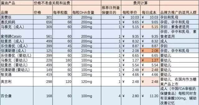 鱼油和藻油降血脂,宝宝长高食用油