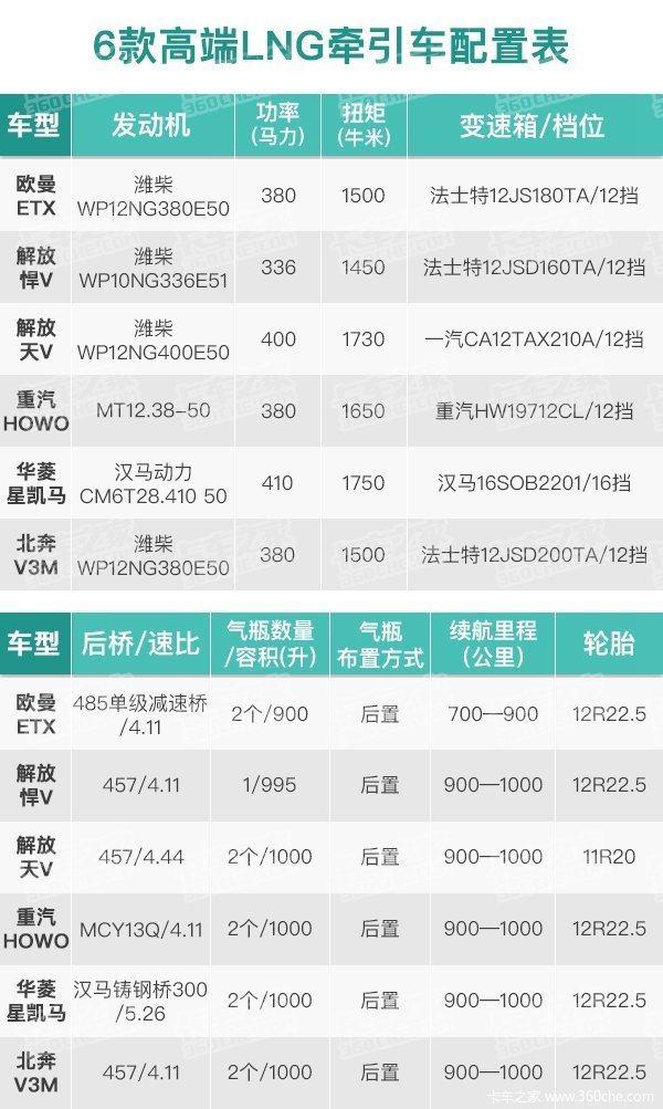 目前市场最好的lng牵引车,哪款lng牵引车好