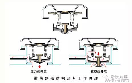 发动机冷却系统故障灯,说说冷却系统的组成各部件作用