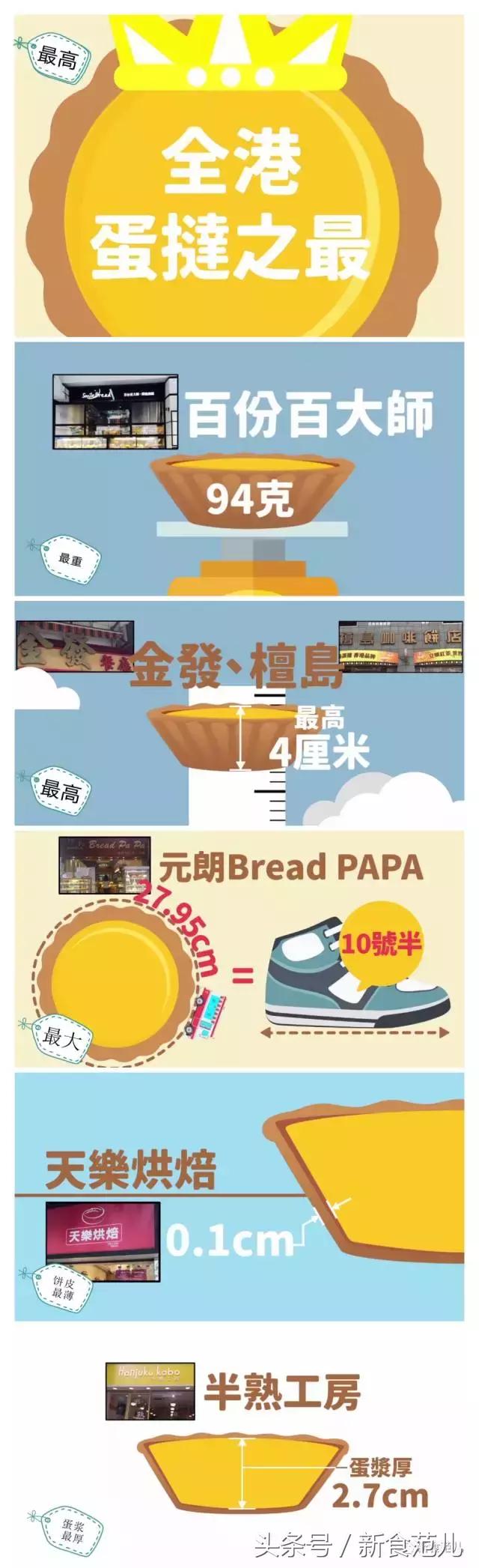 香港蛋挞地图|最好吃和最奇葩的蛋挞都在这儿了,人均5元