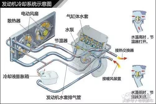 发动机冷却系统故障灯,说说冷却系统的组成各部件作用