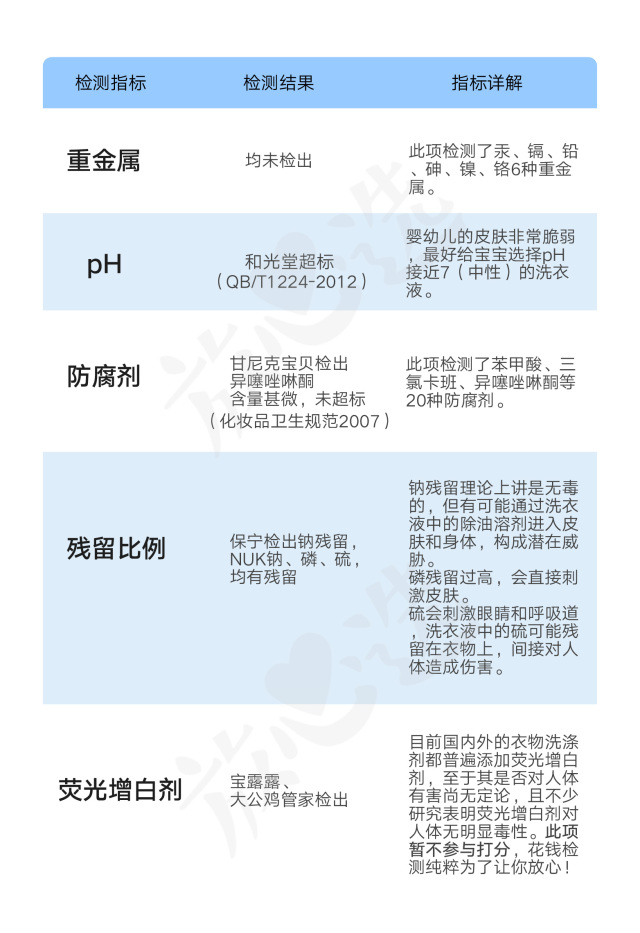 婴儿洗衣液真的假的,婴儿洗衣液哪些成分有害