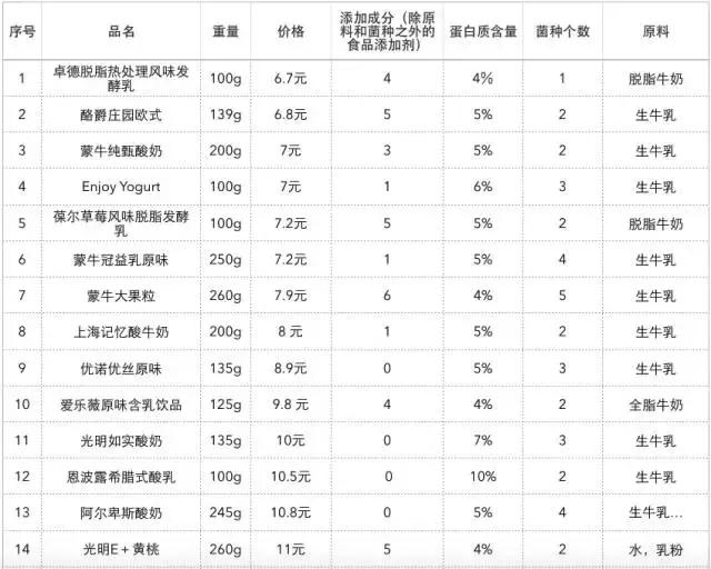 什么牌子的酸奶最好吃又营养,4种超好喝的酸奶