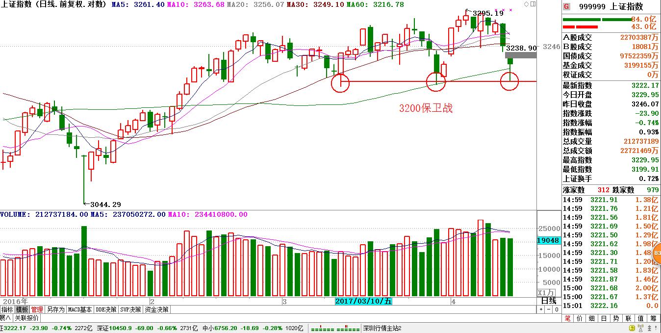 题材+次新双杀3200点抗的住么?