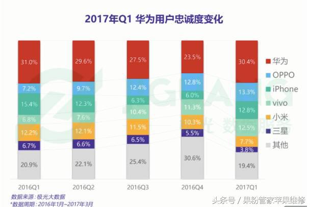 无敌寂寞啊!忠诚度苹果排NO.1