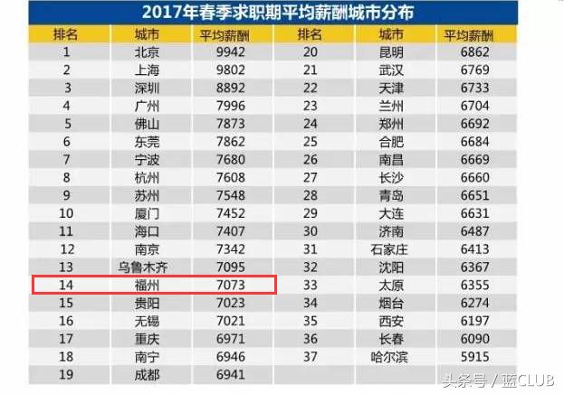 2023年福州企业平均工资,最新的福州市平均工资