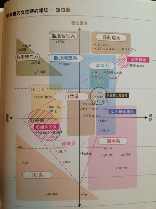 日本时尚界的女性,日本时尚分类