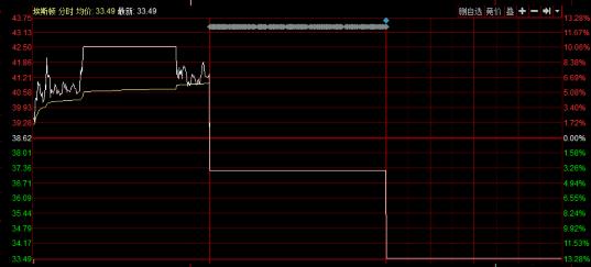 一个坑里，两颗地雷！股民：复牌连续两个一字板跌停，想出出不了