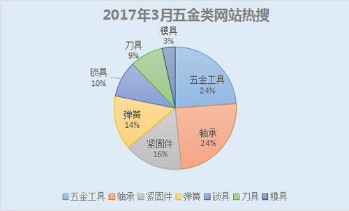 目前市场上五金行业的发展状况,五金行业未来发展趋势卖什么产品