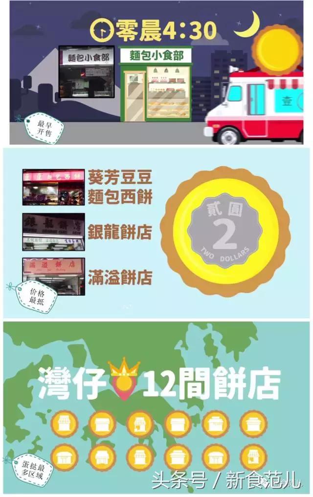 香港蛋挞地图|最好吃和最奇葩的蛋挞都在这儿了,人均5元