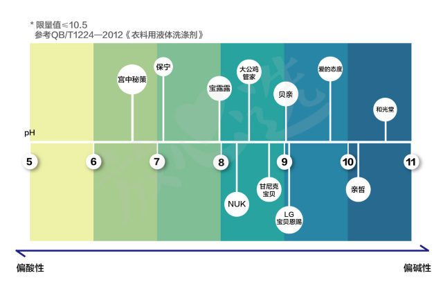 婴儿洗衣液真的假的,婴儿洗衣液哪些成分有害