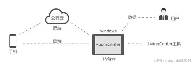 这才是真正的智能家居控制系统！