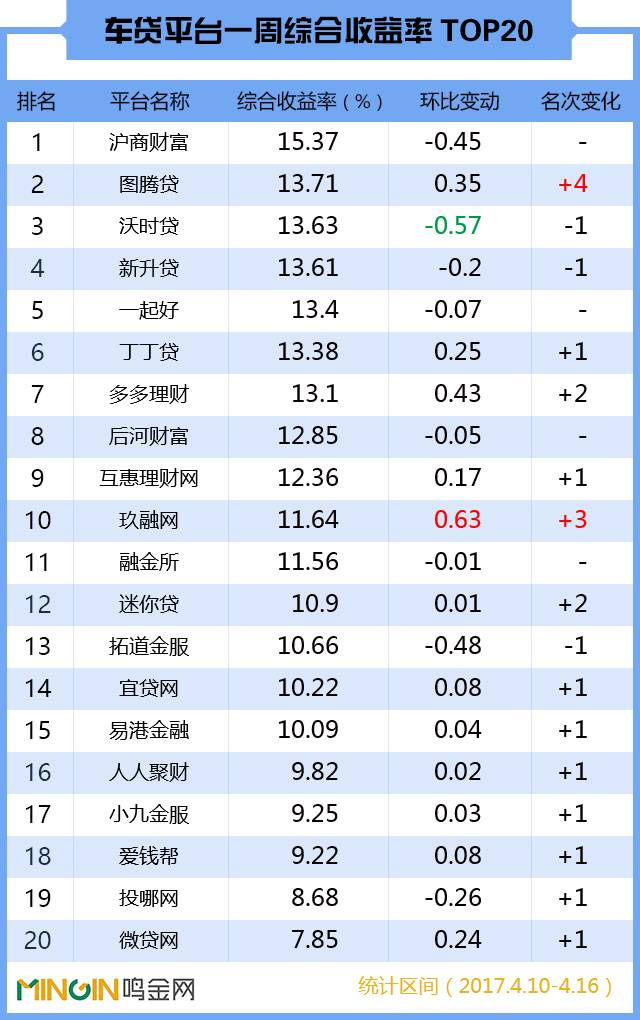 p2p车贷理财平台走俏,p2p车贷三季度交易规模