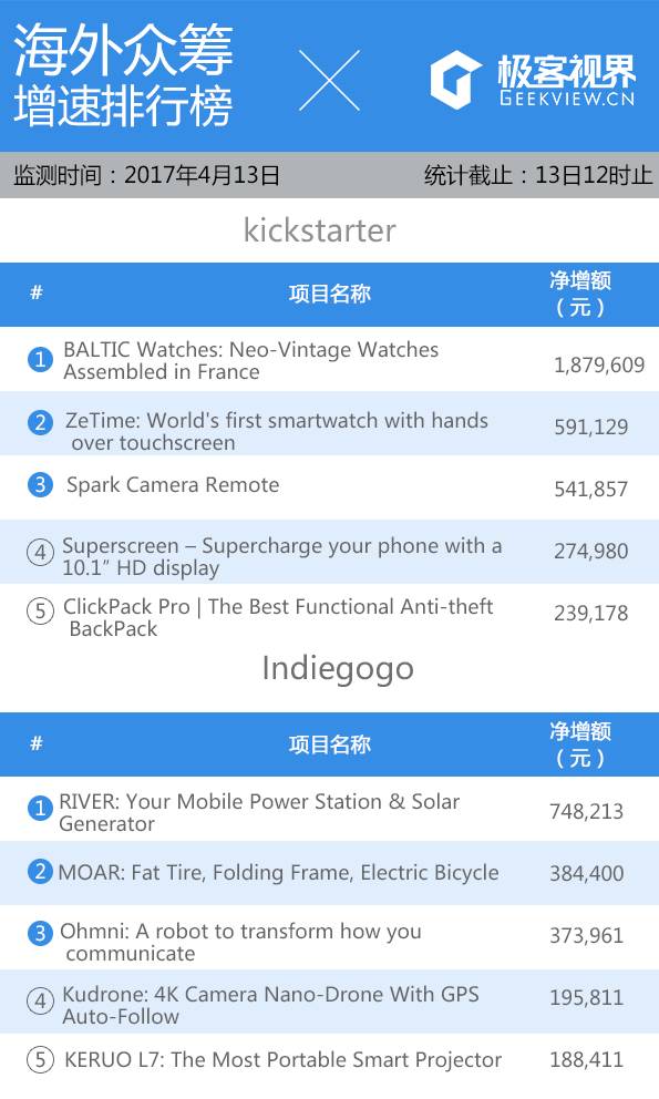 众筹排行榜：看过它之后，再也无法直视小时候上课的地球仪了