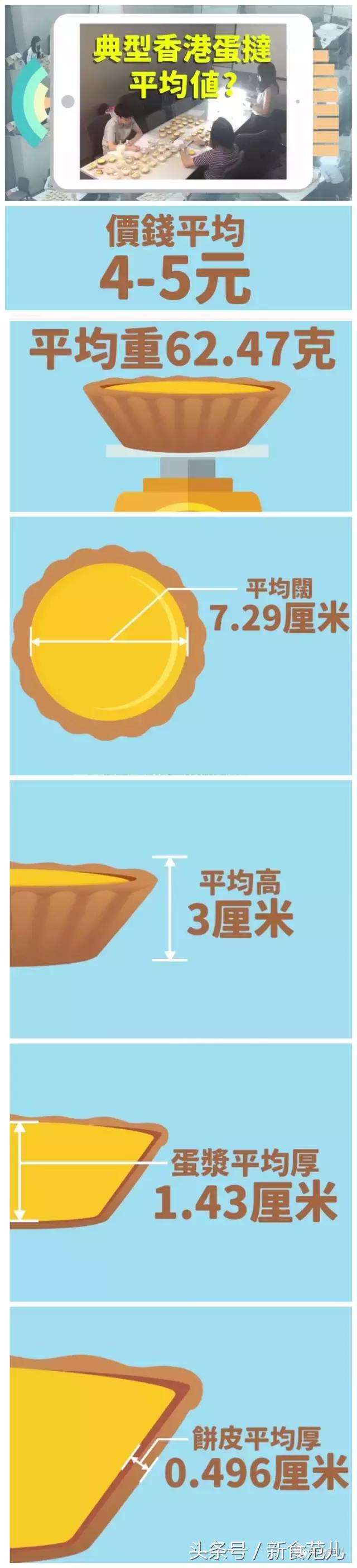 香港蛋挞地图|最好吃和最奇葩的蛋挞都在这儿了,人均5元