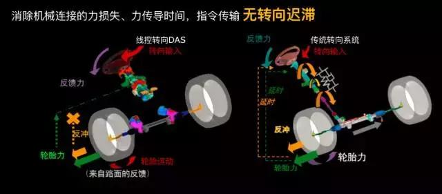 das线控转向系统,das线控转向实战表现