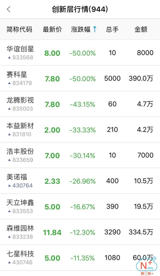 三板做市指数十五连阴,新三板指数缩量