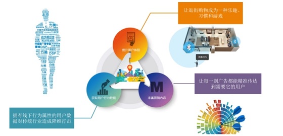上海微肯路敦亚:线下场景位置感知如何助力新零售?