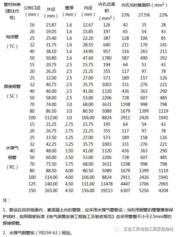 金属管材有哪些,金属管材型号指内径还是外径