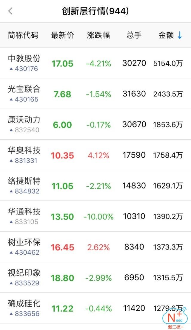 三板做市指数十五连阴,新三板指数缩量