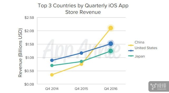 苹果手机迅速崛起的原因,中国成最大苹果市场