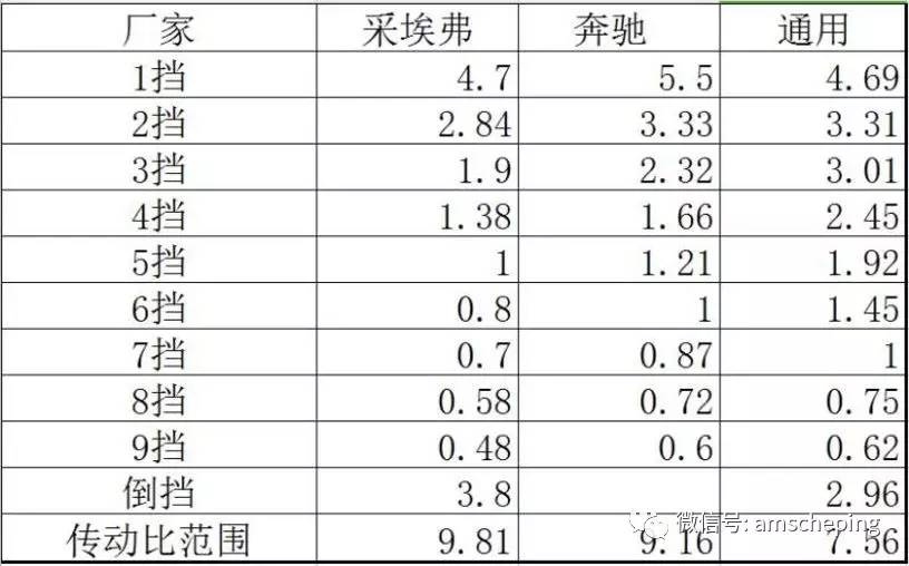 第三代采埃孚8at传动比,采埃孚第3代和第4代变速箱区别