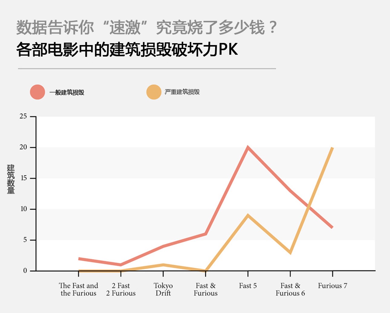 7部35亿!数据告诉你“速激”究竟“烧”了多少钱?