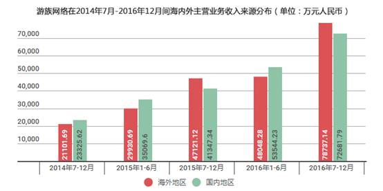 游族网络2016年海外营收12.68亿元明星产品助力爆发式增长
