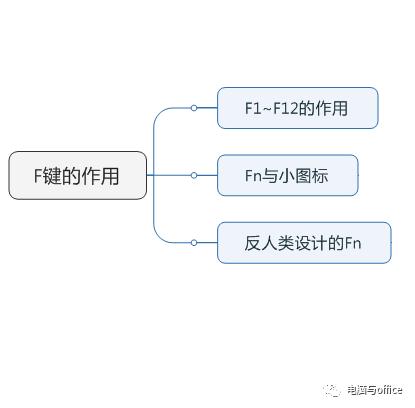 键盘f功能键的作用,认识键盘的每个功能详细介绍