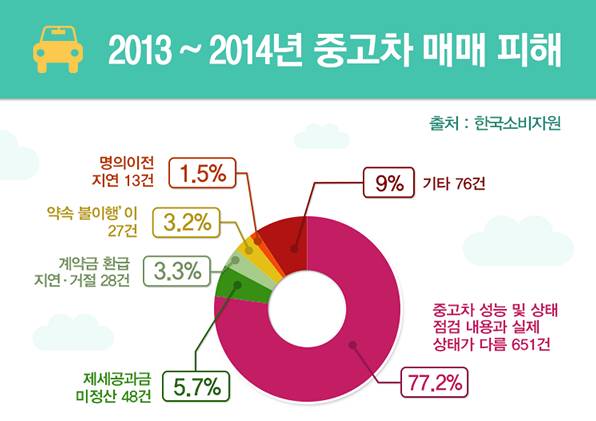 韩国买二手车注意事项,韩国二手汽车购买注意事项