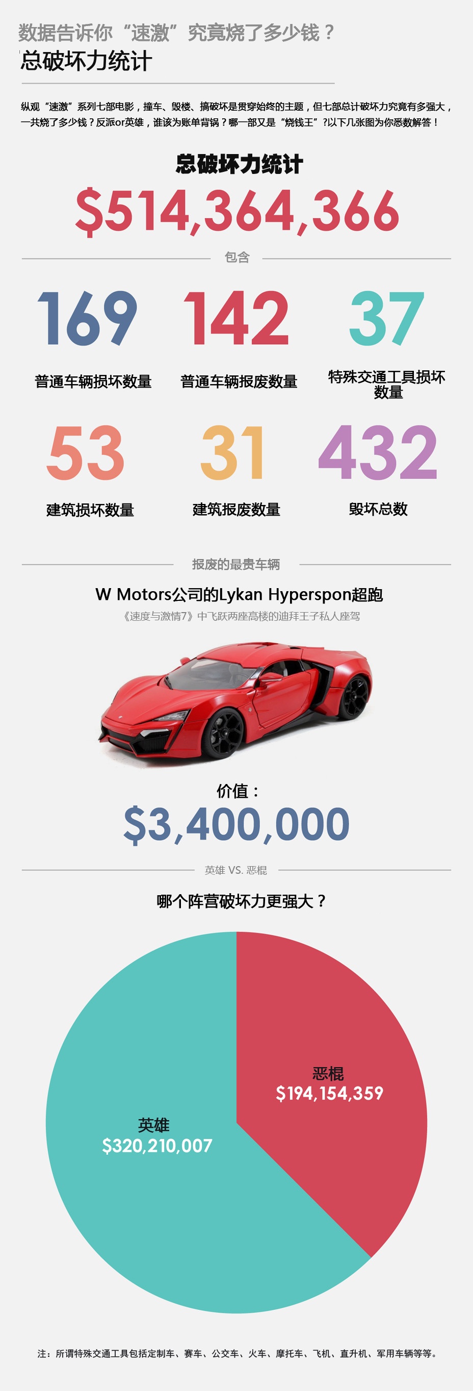 7部35亿!数据告诉你“速激”究竟“烧”了多少钱?