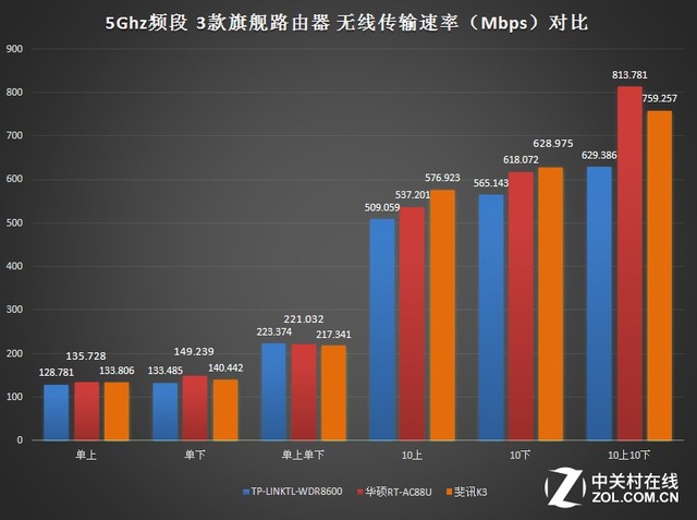 路由器巨头之间的巅峰对决,最新最好的Wi-Fi路由器