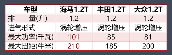 海马发动机油耗怎么样,海马改进款涡轮增压