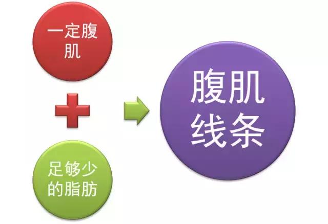 最好的vs最差的训练腹肌方法,腹肌鲨鱼线怎么训练