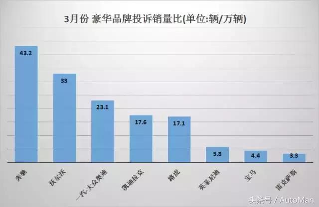 国产车企投诉榜排名,19年汽车投诉排行榜车企