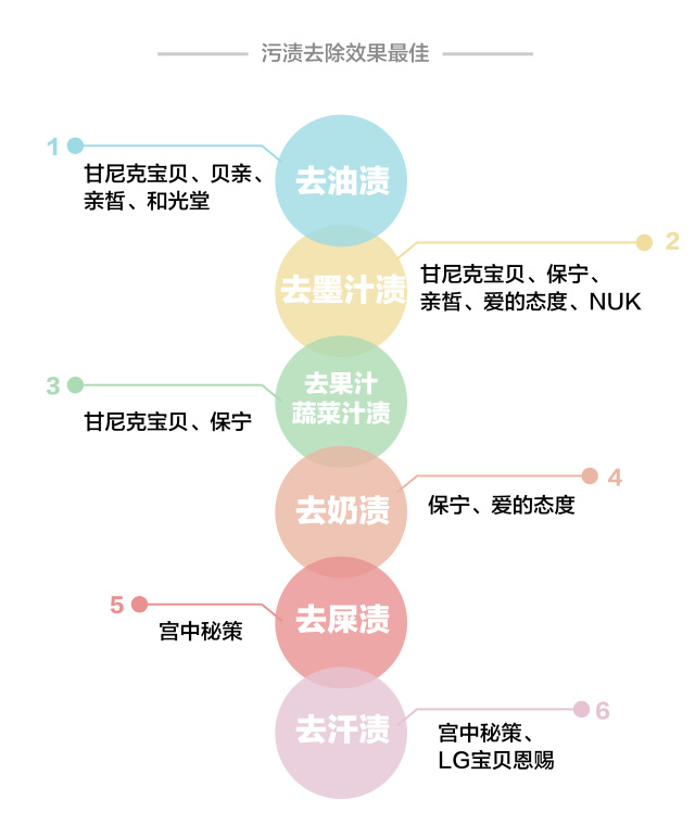 婴儿洗衣液真的假的,婴儿洗衣液哪些成分有害