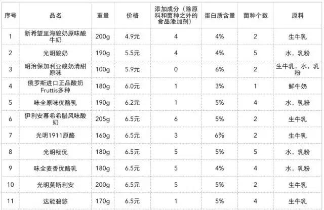什么牌子的酸奶最好吃又营养,4种超好喝的酸奶