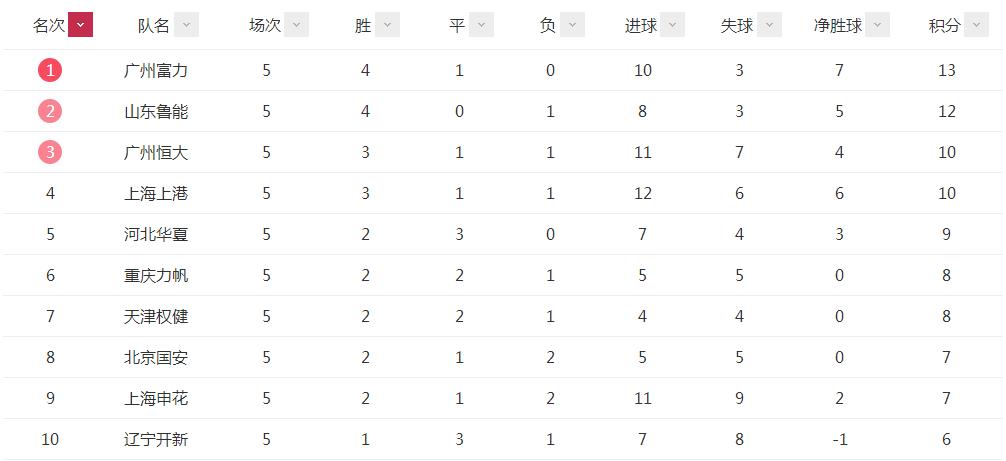 富力地产曾经多辉煌,富力辉煌时排名第几