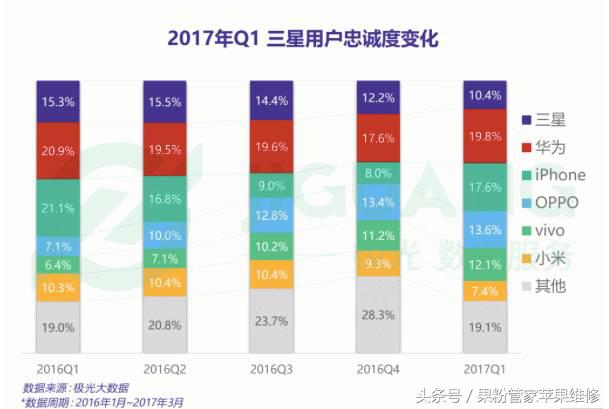 无敌寂寞啊!忠诚度苹果排NO.1