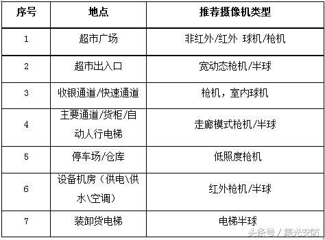 智能超市安防设备,园区综合安防解决方案