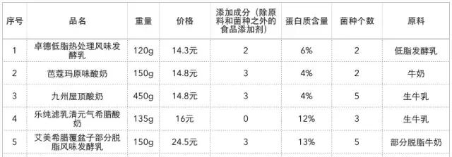 什么牌子的酸奶最好吃又营养,4种超好喝的酸奶