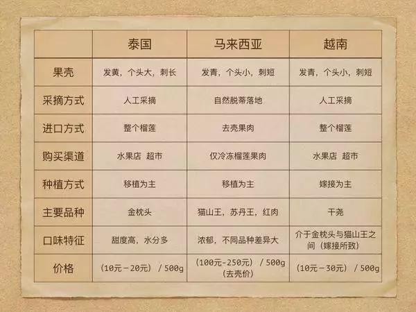 如何让抗拒榴莲的男朋友一起爱上榴莲？