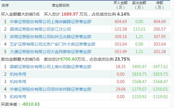 收购重组英超球队搁浅!*民苦股**守6个月,复牌遭遇连续2日跌停