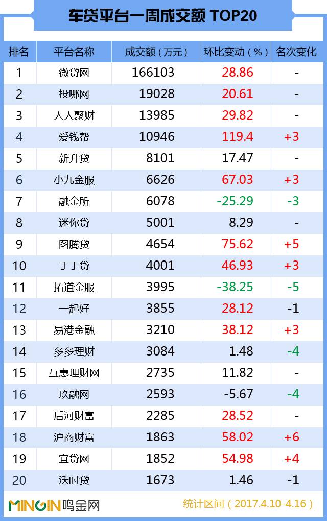 p2p车贷理财平台走俏,p2p车贷三季度交易规模